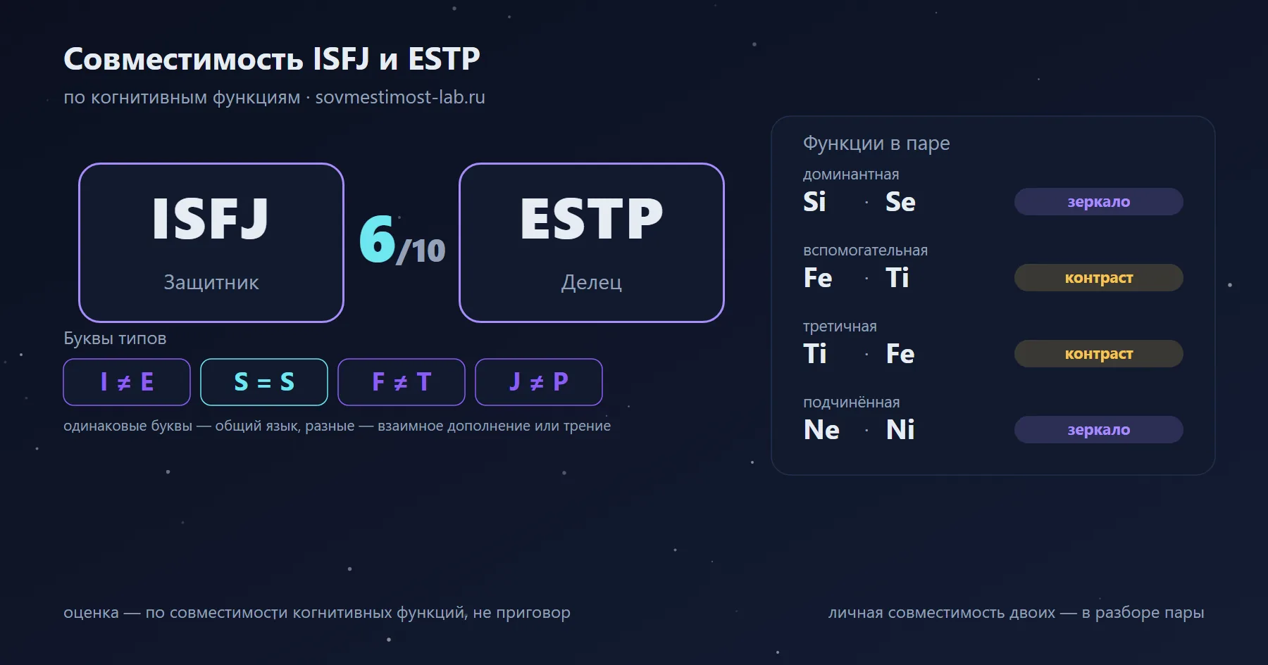 Совместимость ISFJ и ESTP — 6 из 10 по когнитивным функциям: буквы типов и стеки функций