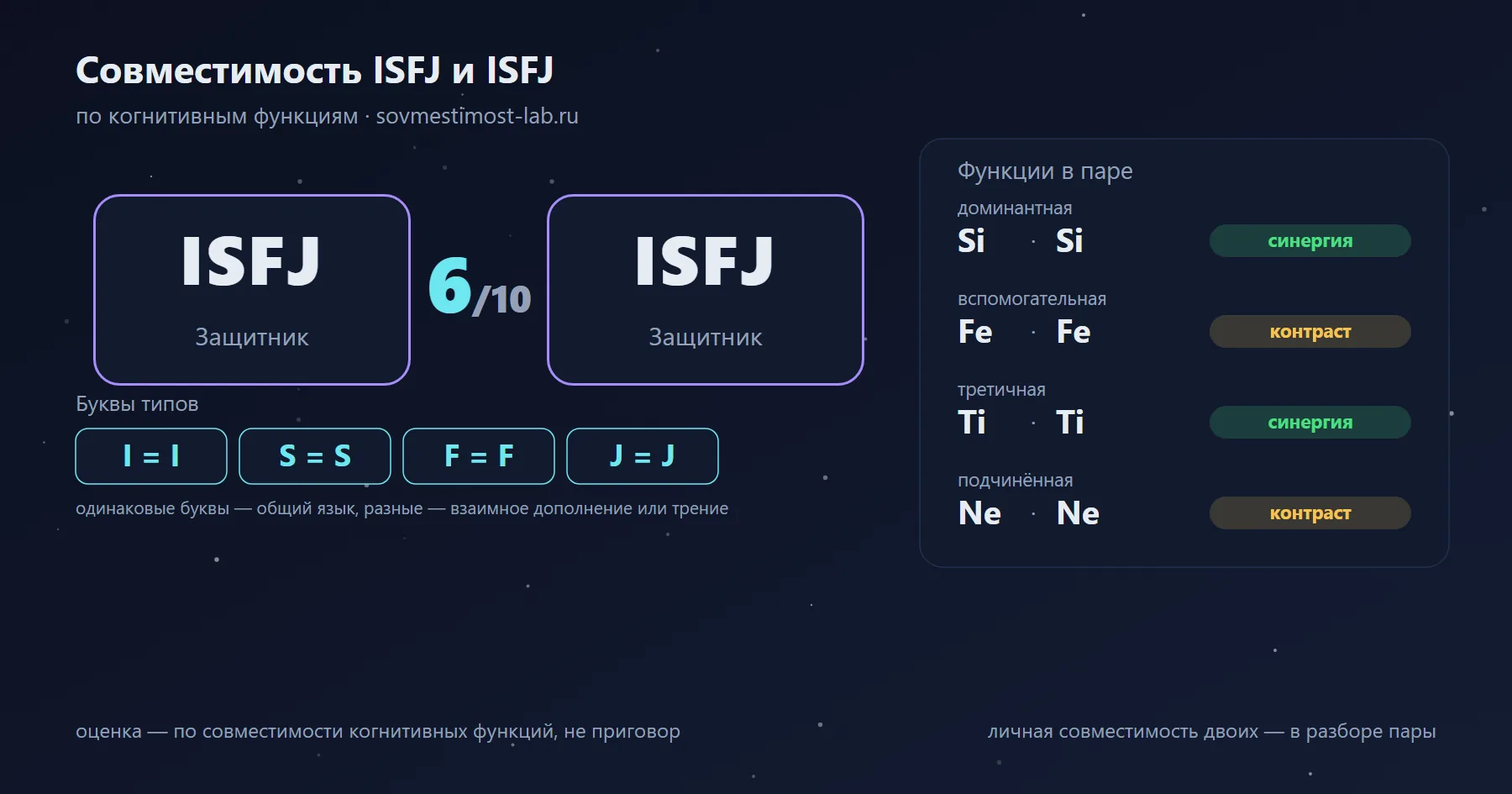 Совместимость ISFJ и ISFJ — 6 из 10 по когнитивным функциям: буквы типов и стеки функций