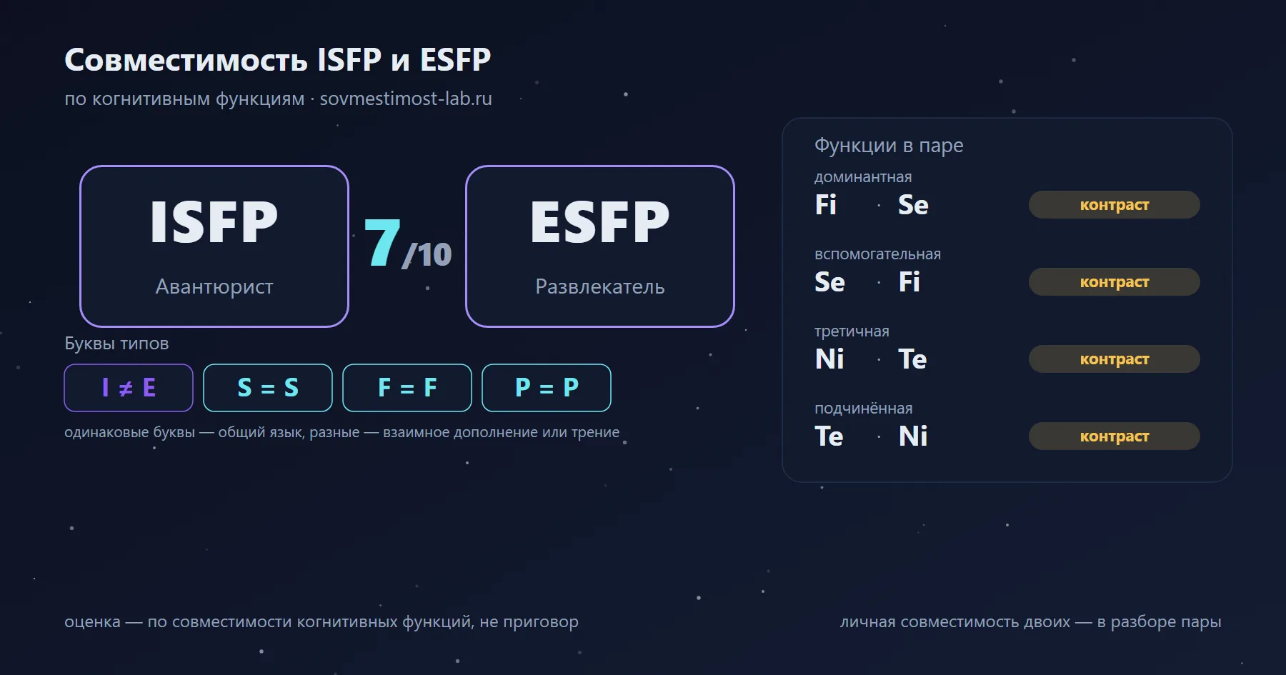 Совместимость ISFP и ESFP — 7 из 10 по когнитивным функциям: буквы типов и стеки функций