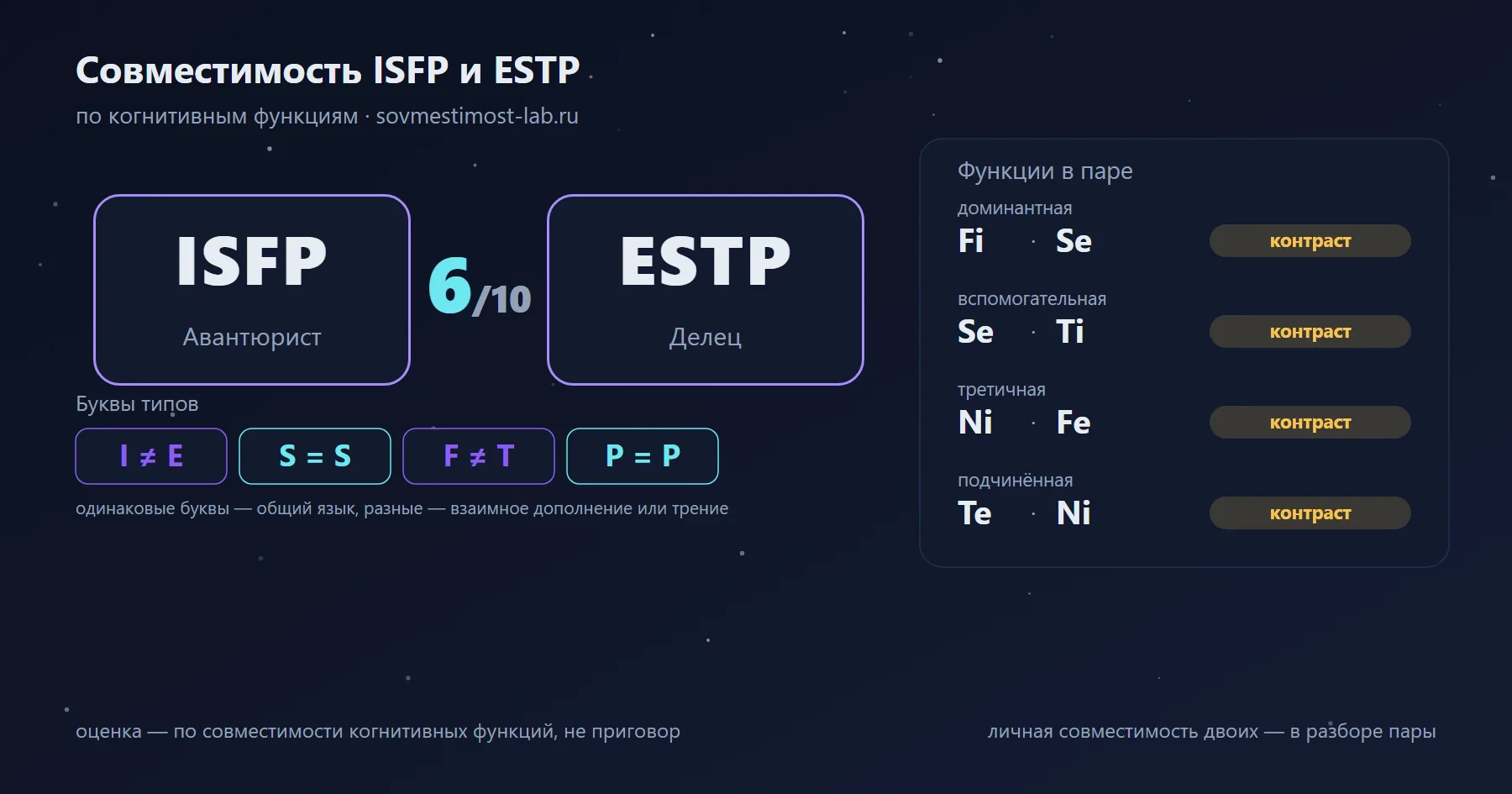 Совместимость ISFP и ESTP — 6 из 10 по когнитивным функциям: буквы типов и стеки функций