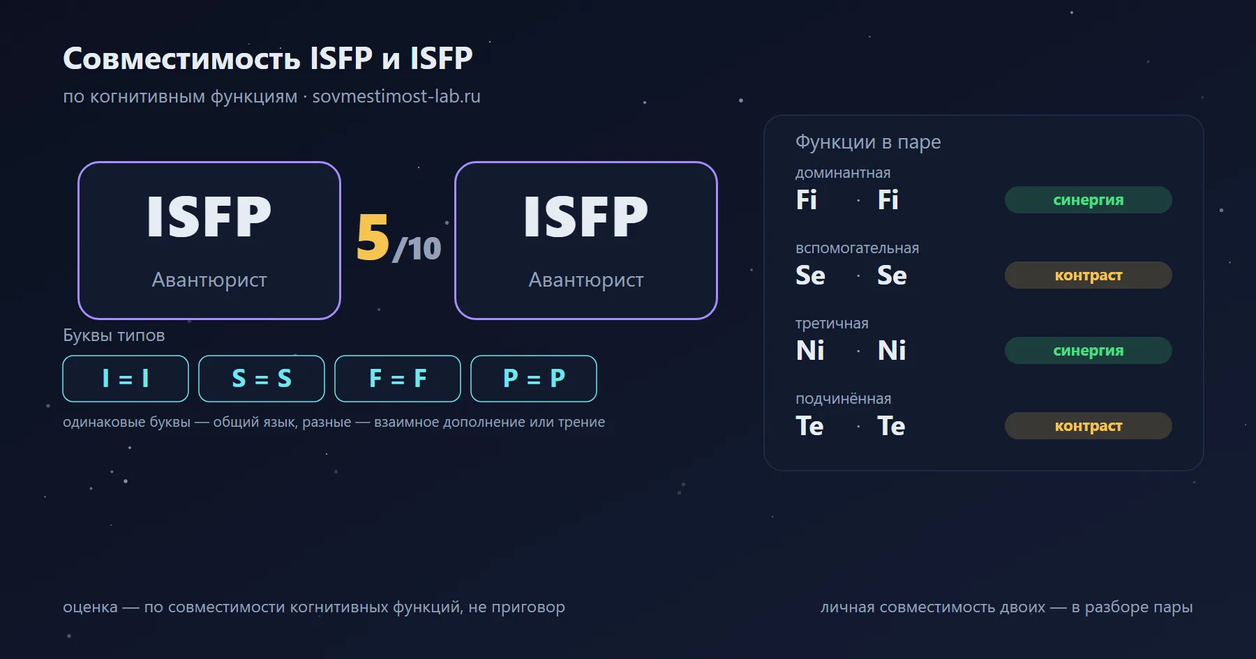 Совместимость ISFP и ISFP — 5 из 10 по когнитивным функциям: буквы типов и стеки функций