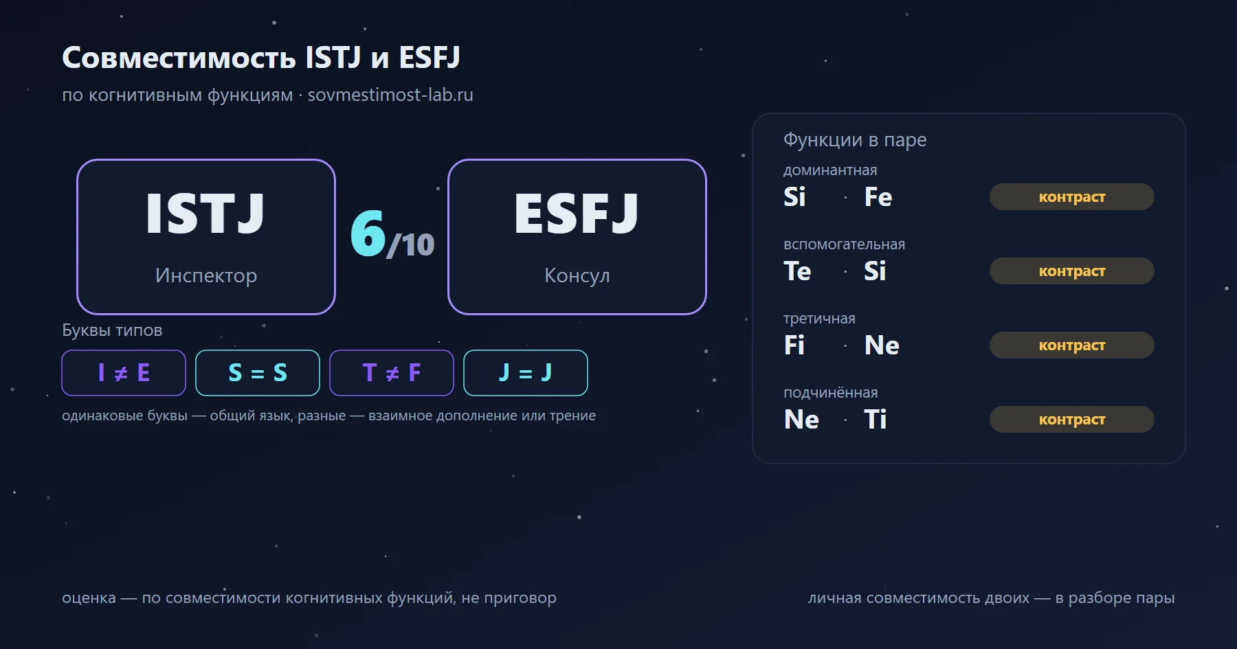 Совместимость ISTJ и ESFJ — 6 из 10 по когнитивным функциям: буквы типов и стеки функций