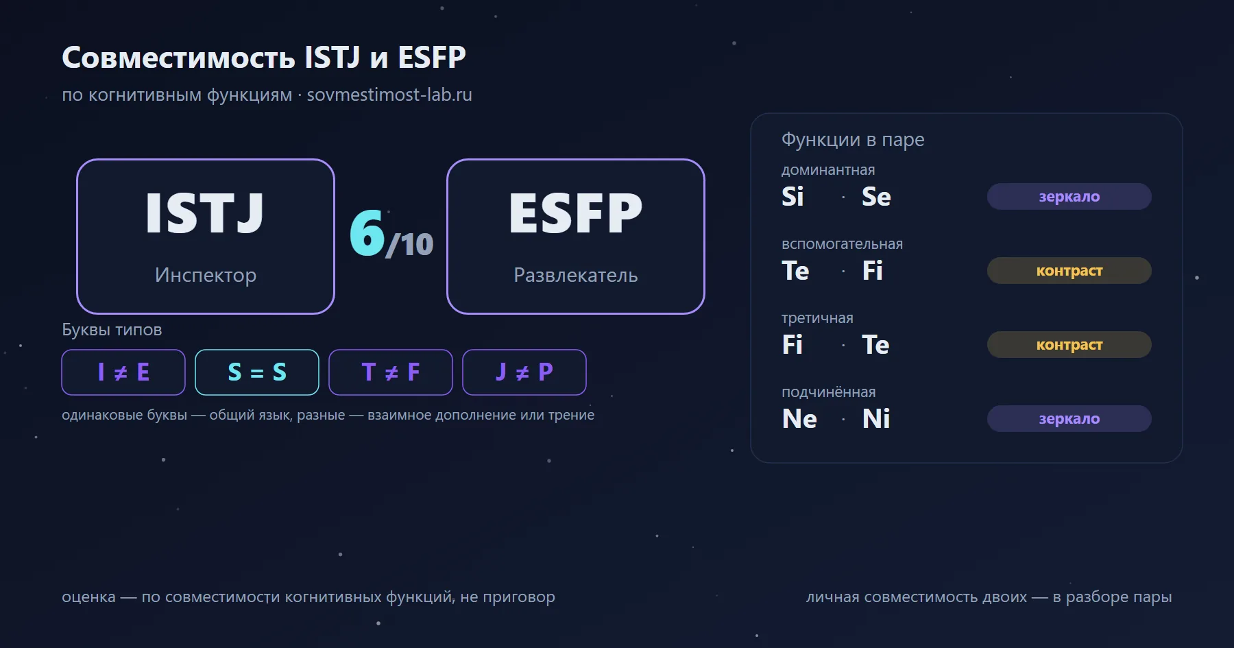 Совместимость ISTJ и ESFP — 6 из 10 по когнитивным функциям: буквы типов и стеки функций
