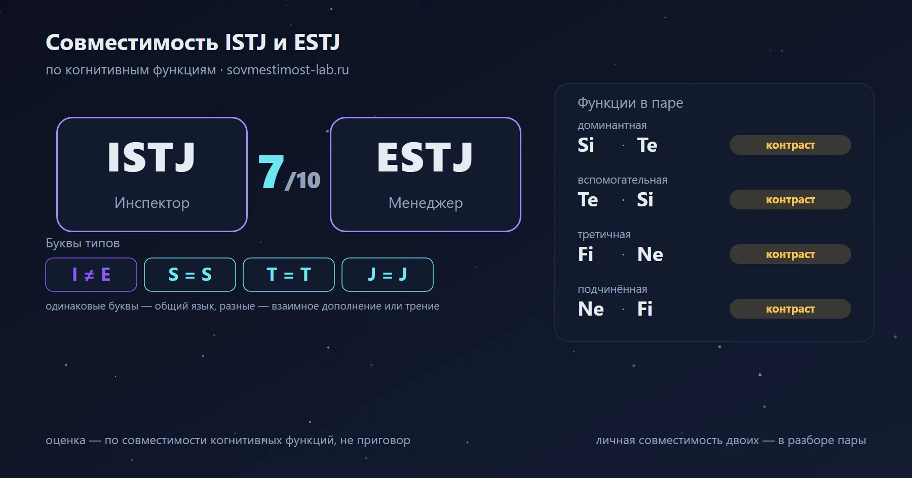 Совместимость ISTJ и ESTJ — 7 из 10 по когнитивным функциям: буквы типов и стеки функций