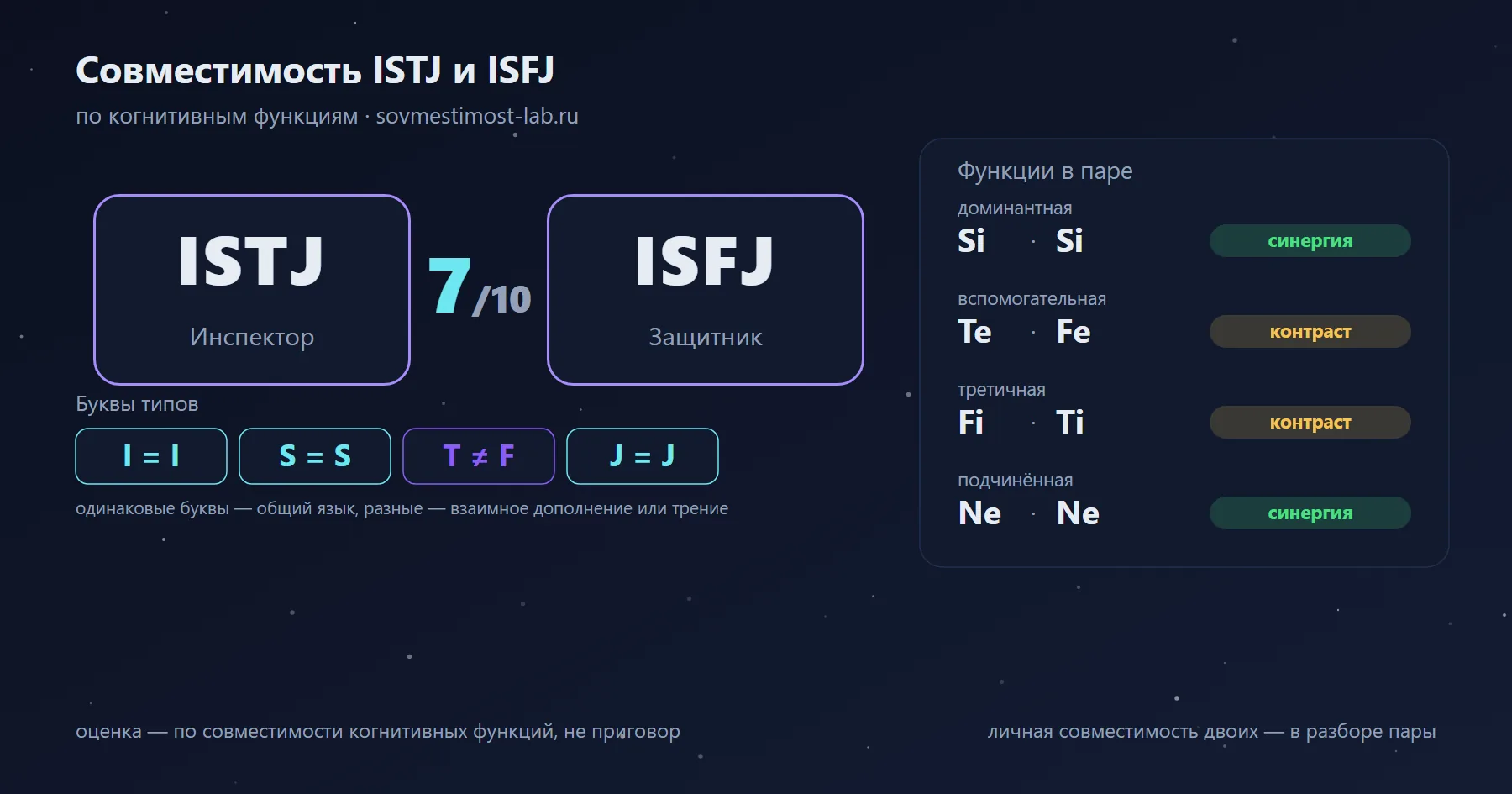 Совместимость ISTJ и ISFJ — 7 из 10 по когнитивным функциям: буквы типов и стеки функций