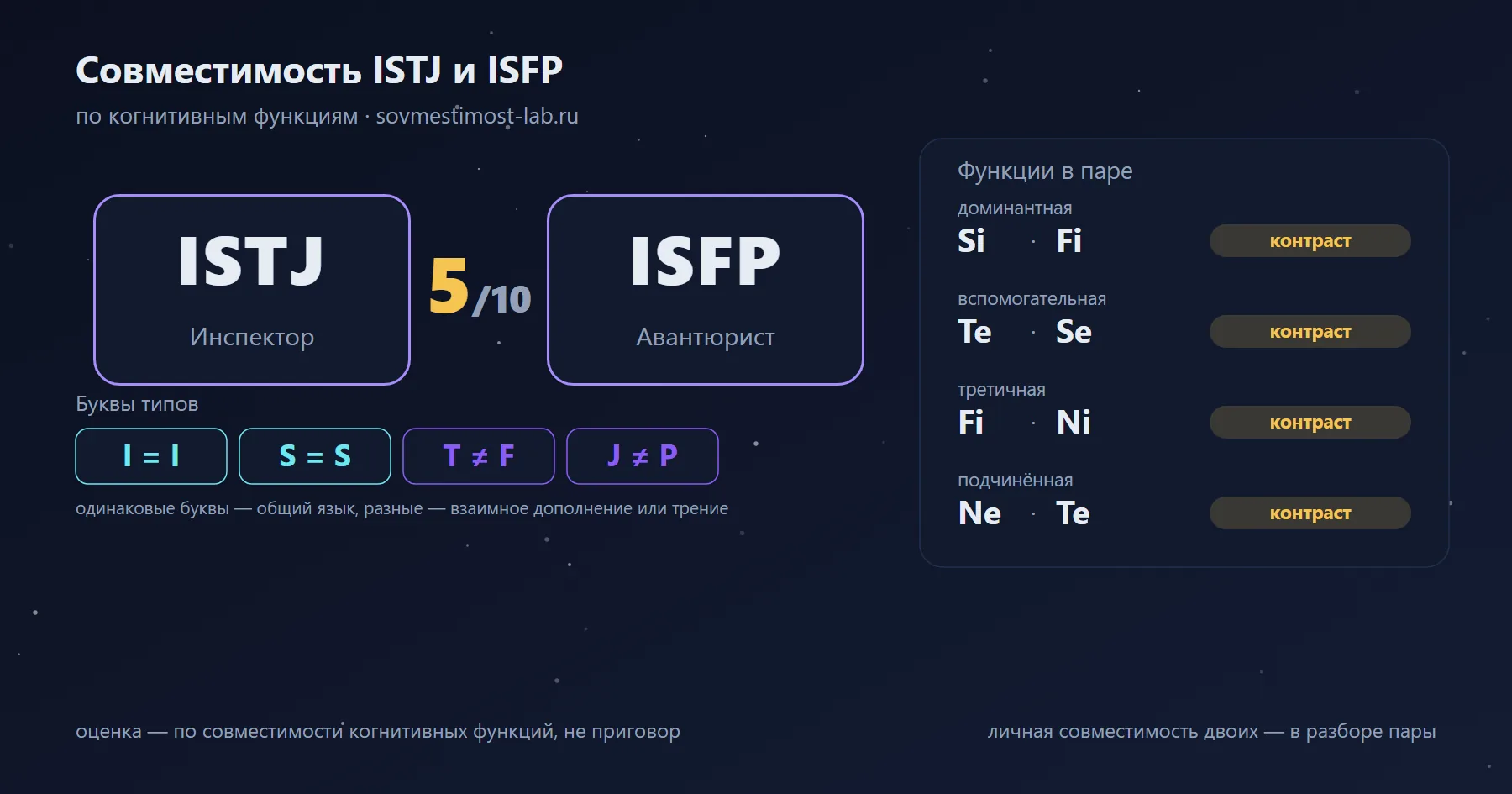 Совместимость ISTJ и ISFP — 5 из 10 по когнитивным функциям: буквы типов и стеки функций