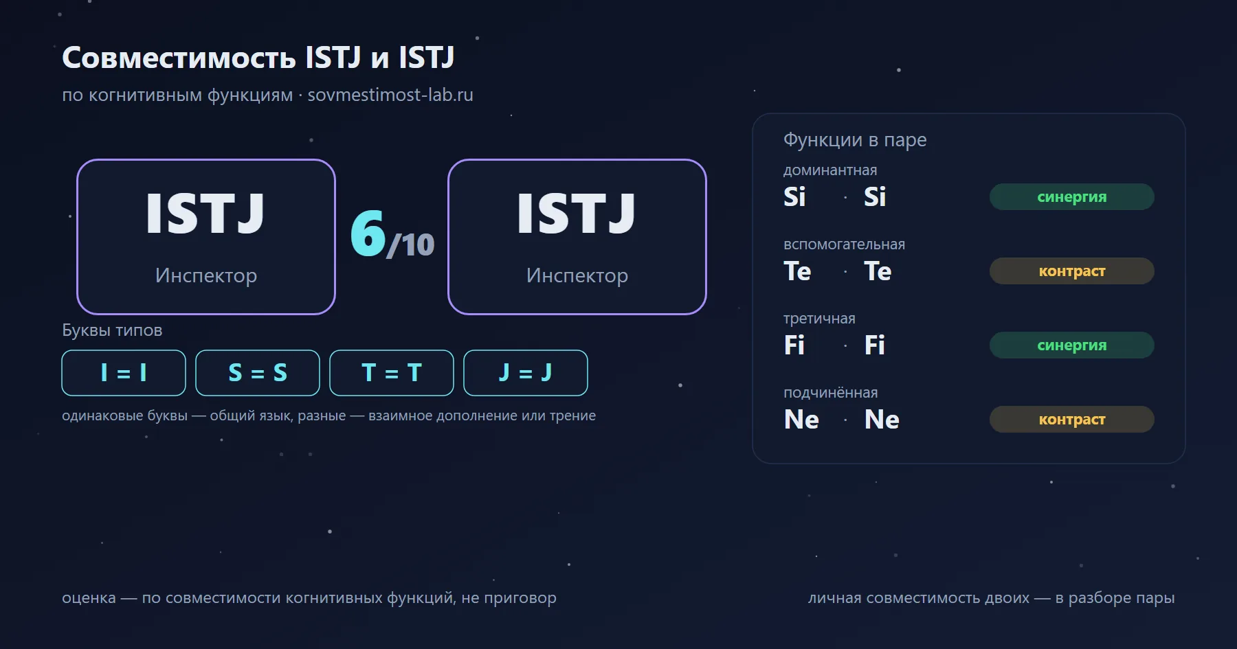 Совместимость ISTJ и ISTJ — 6 из 10 по когнитивным функциям: буквы типов и стеки функций