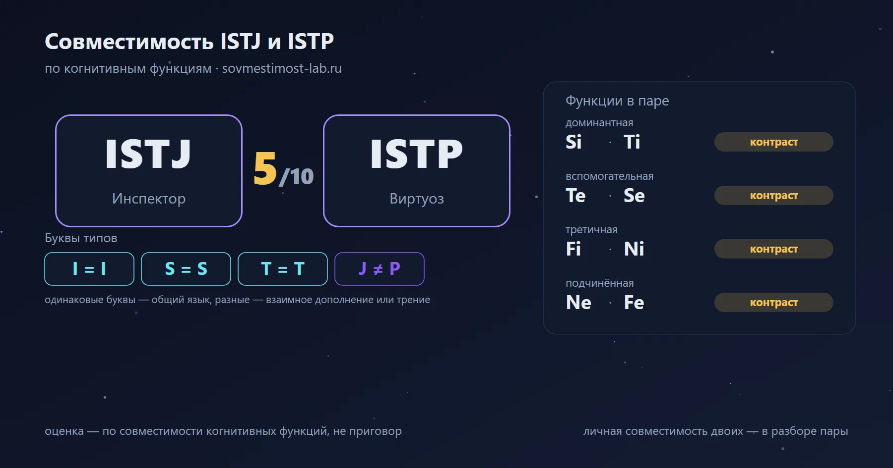 Совместимость ISTJ и ISTP — 5 из 10 по когнитивным функциям: буквы типов и стеки функций