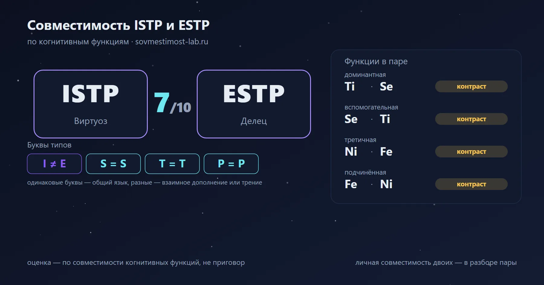 Совместимость ISTP и ESTP — 7 из 10 по когнитивным функциям: буквы типов и стеки функций