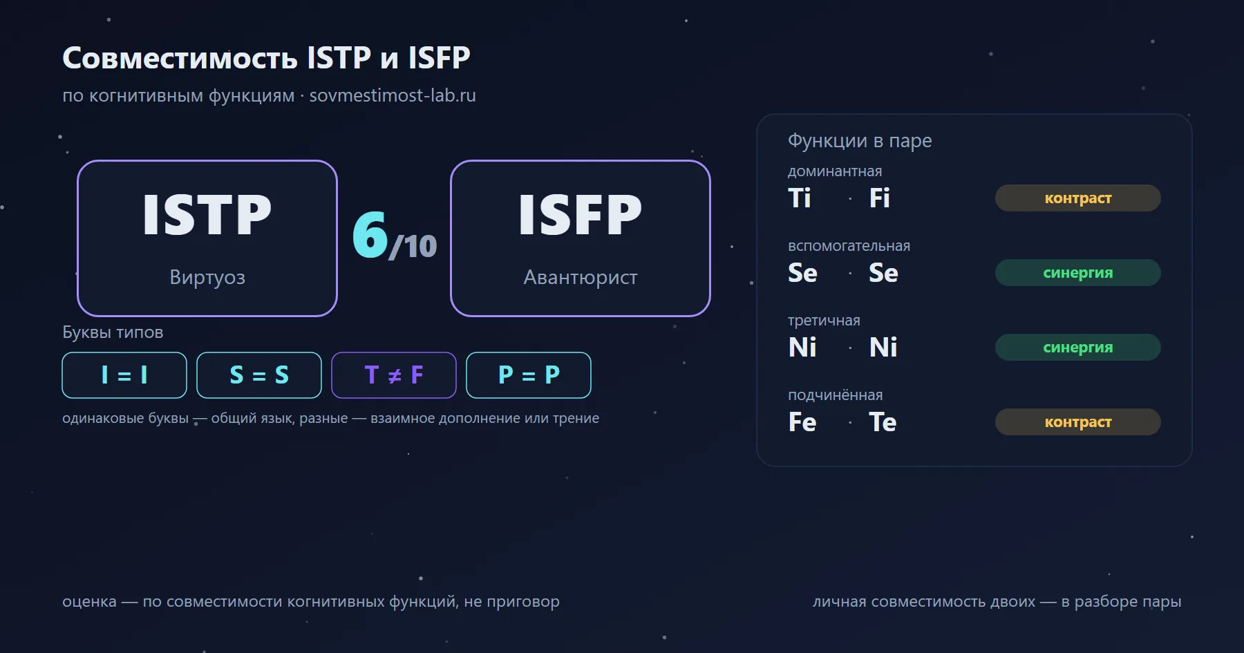 Совместимость ISTP и ISFP — 6 из 10 по когнитивным функциям: буквы типов и стеки функций