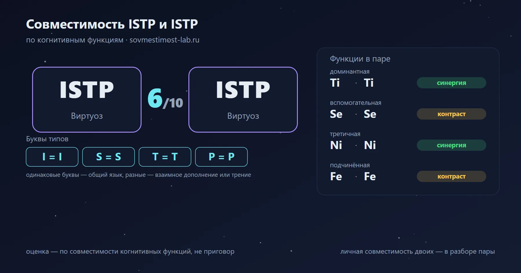 Совместимость ISTP и ISTP — 6 из 10 по когнитивным функциям: буквы типов и стеки функций