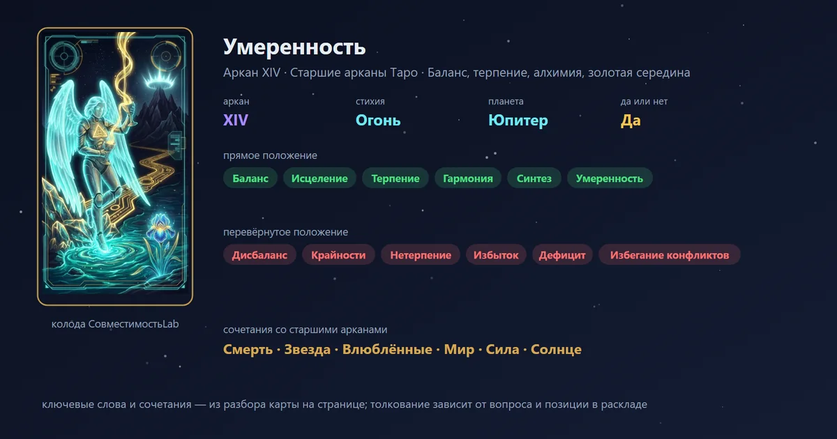 Умеренность — аркан XIV Старших арканов Таро: баланс, терпение, алхимия, золотая середина; стихия Огонь, планета Юпитер, в раскладе «да или нет» — да. В прямом положении: баланс, исцеление, терпение, гармония, синтез, умеренность.