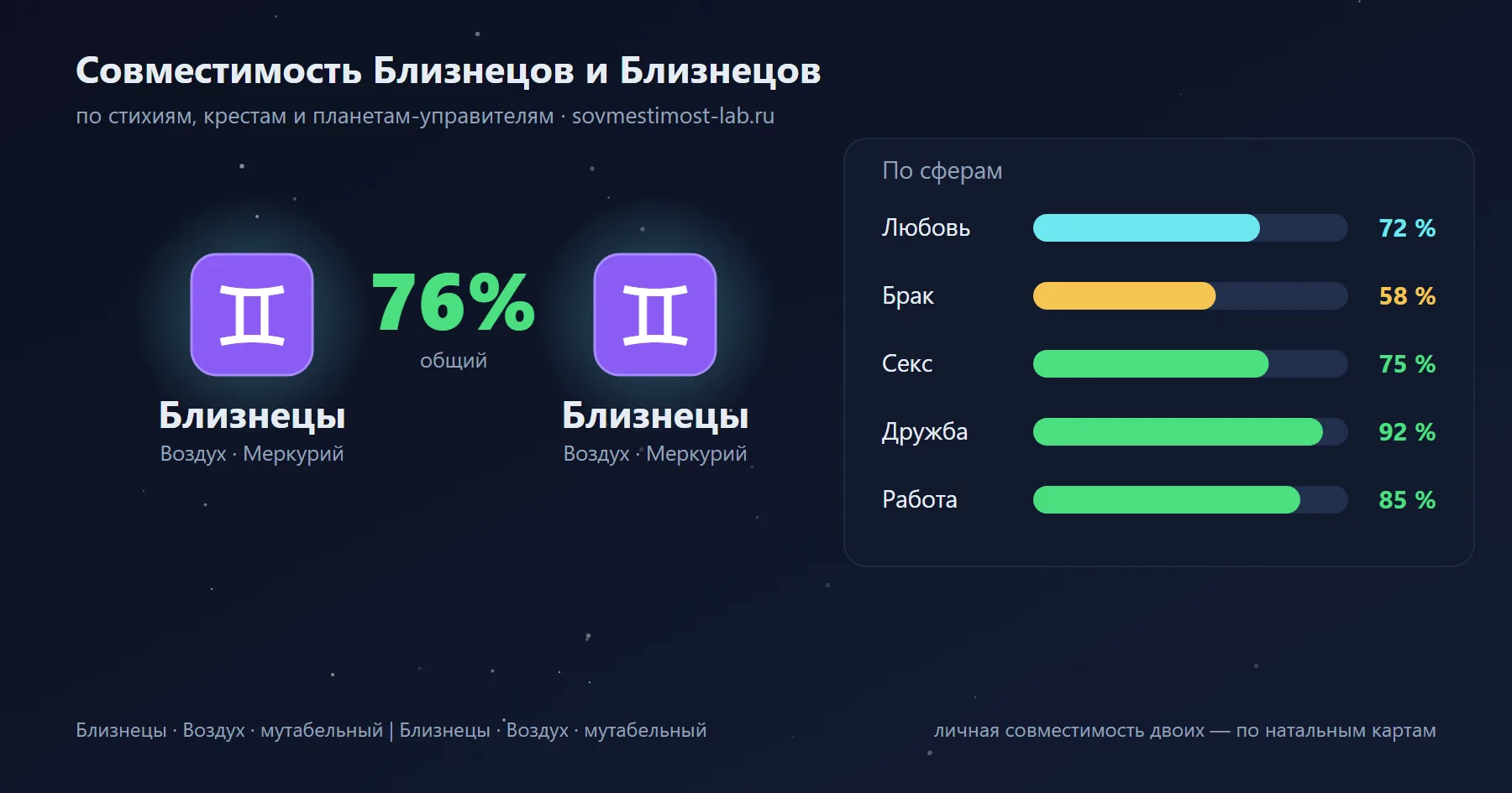 Карточка пары Близнецы и Близнецы: проценты совместимости по сферам