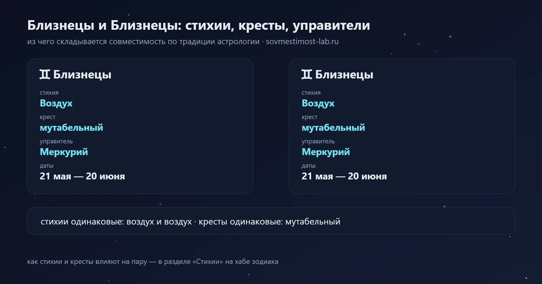 Близнецы и Близнецы: Воздух и Воздух, мутабельный и мутабельный крест, управители Меркурий и Меркурий