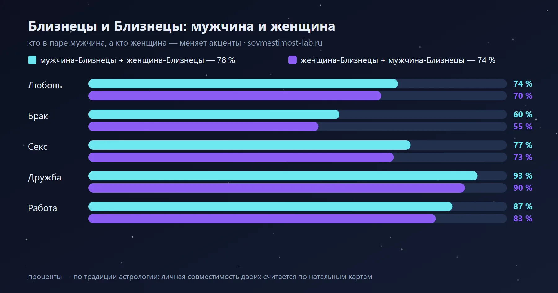 Мужчина-Близнецы и женщина-Близнецы — 78 %: сравнение с обратной ориентацией по сферам