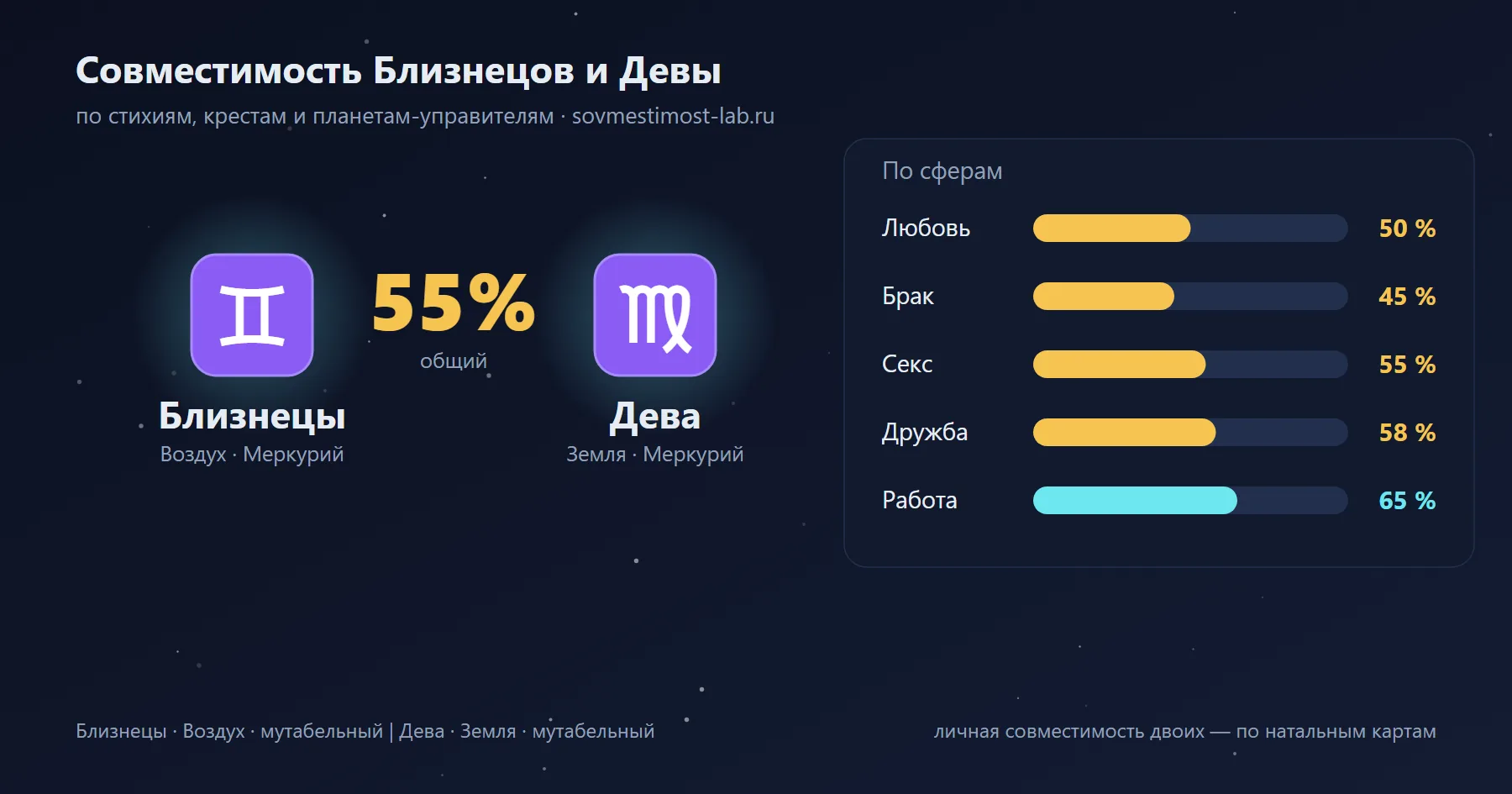Карточка пары Близнецы и Дева: проценты совместимости по сферам