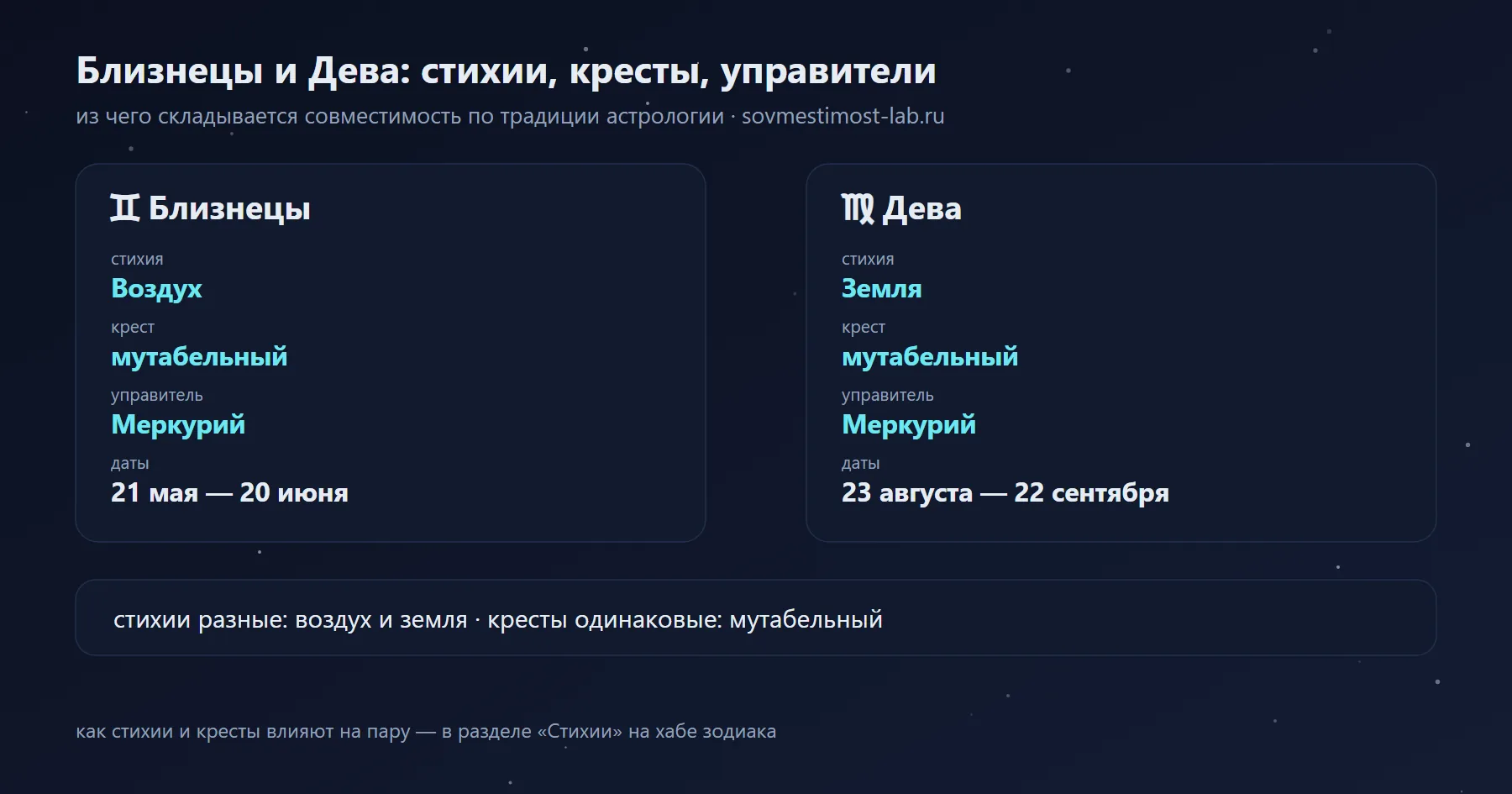 Близнецы и Дева: Воздух и Земля, мутабельный и мутабельный крест, управители Меркурий и Меркурий