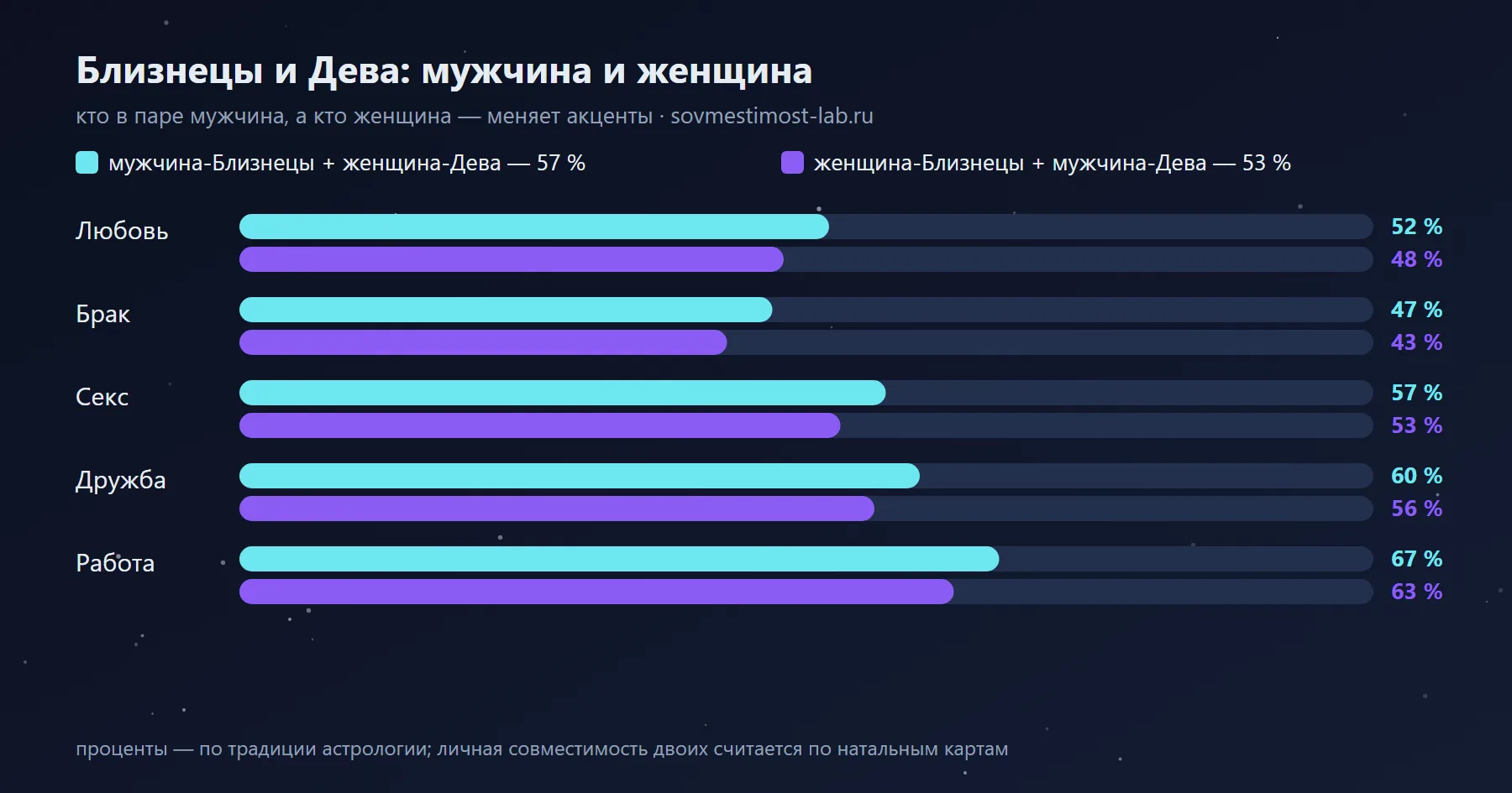 Мужчина-Близнецы и женщина-Дева — 57 %: сравнение с обратной ориентацией по сферам