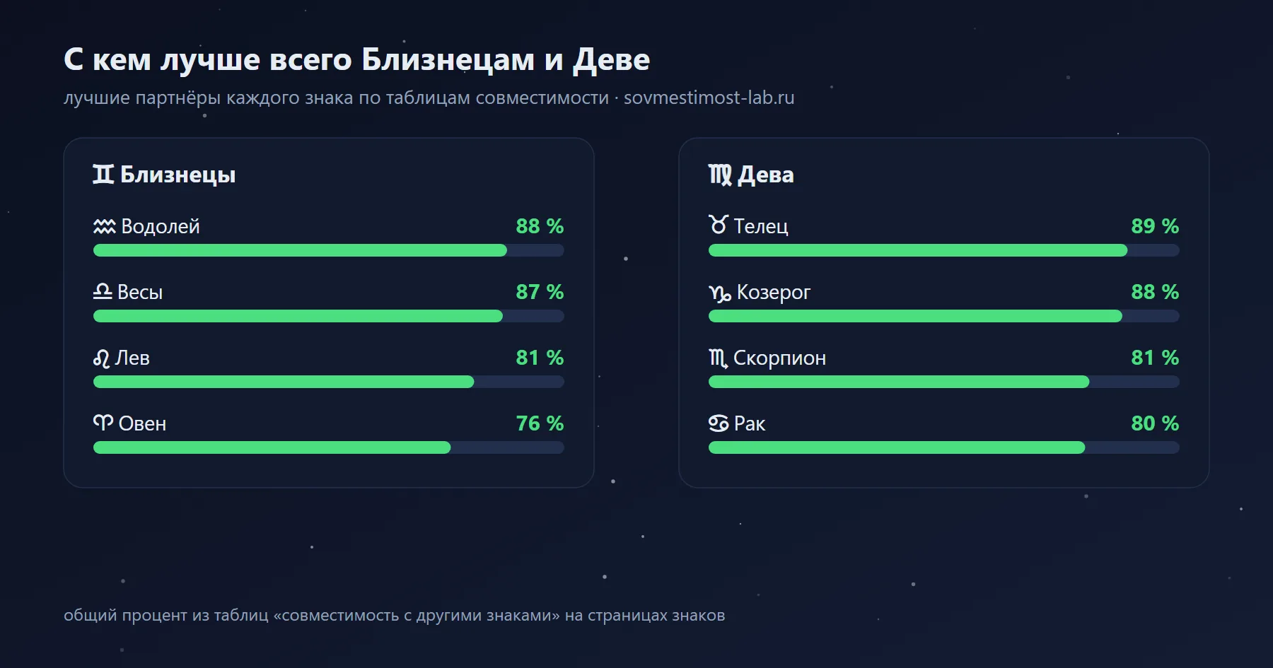 Лучшие партнёры для Близнецов и Девы среди знаков зодиака
