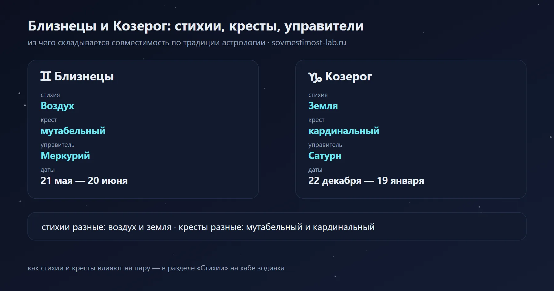 Близнецы и Козерог: Воздух и Земля, мутабельный и кардинальный крест, управители Меркурий и Сатурн
