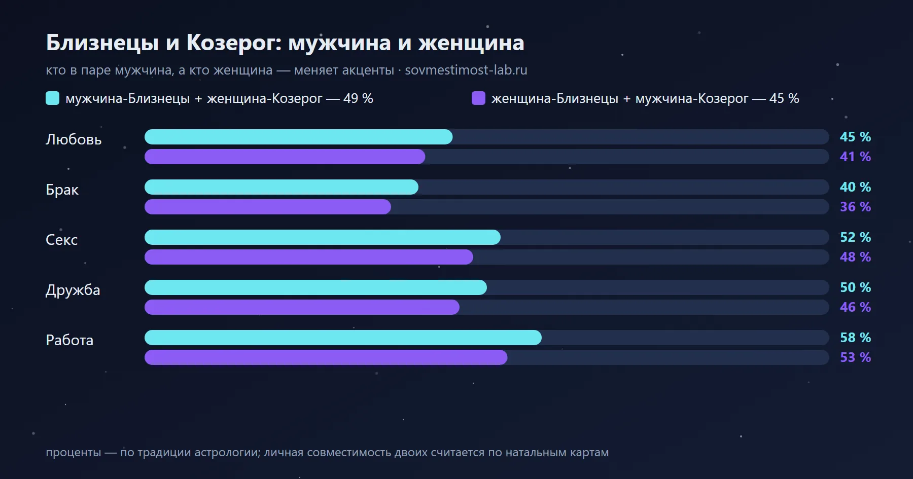 Мужчина-Близнецы и женщина-Козерог — 49 %: сравнение с обратной ориентацией по сферам
