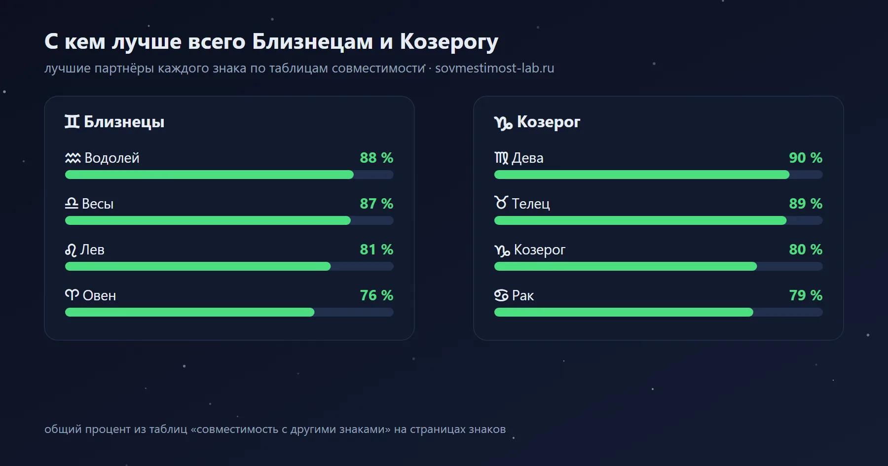Лучшие партнёры для Близнецов и Козерога среди знаков зодиака