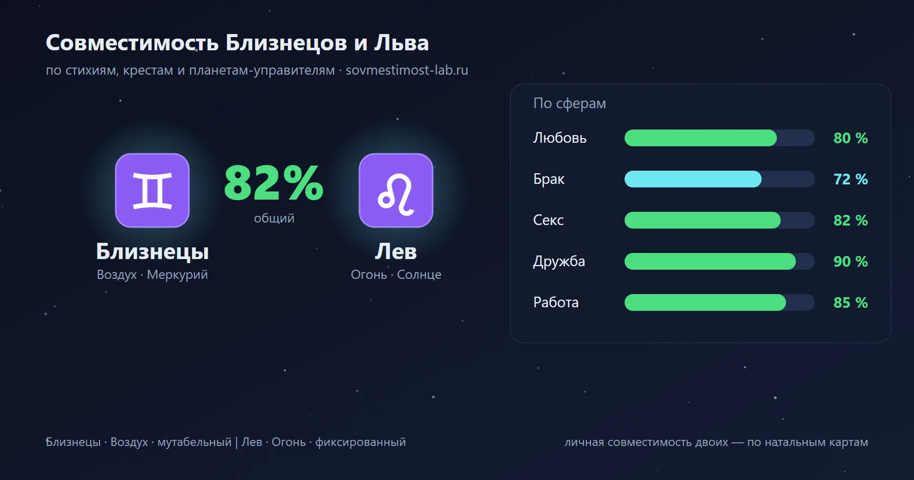 Карточка пары Близнецы и Лев: проценты совместимости по сферам