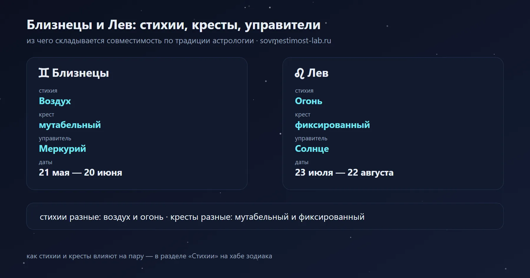 Близнецы и Лев: Воздух и Огонь, мутабельный и фиксированный крест, управители Меркурий и Солнце