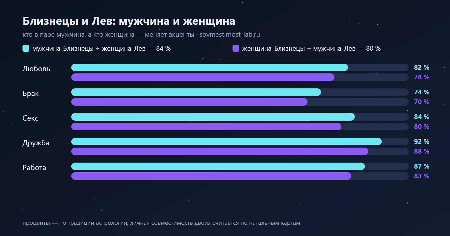 Мужчина-Близнецы и женщина-Лев — 84 %: сравнение с обратной ориентацией по сферам