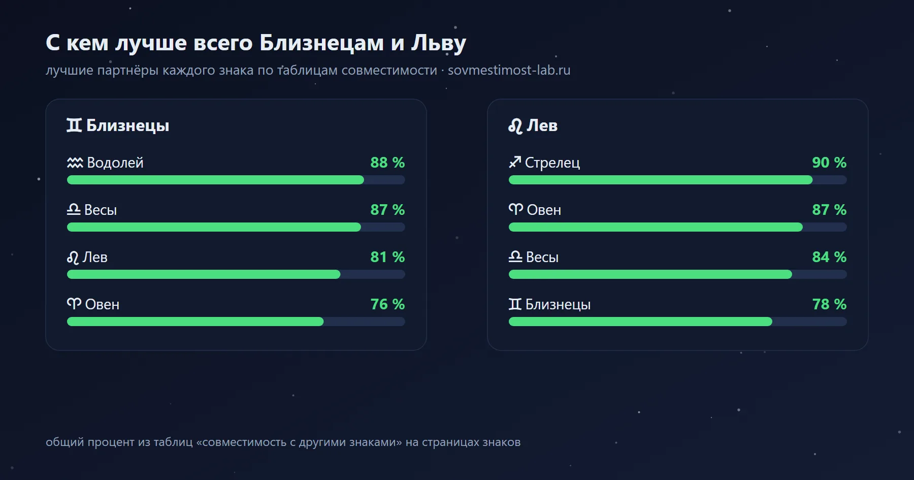 Лучшие партнёры для Близнецов и Льва среди знаков зодиака