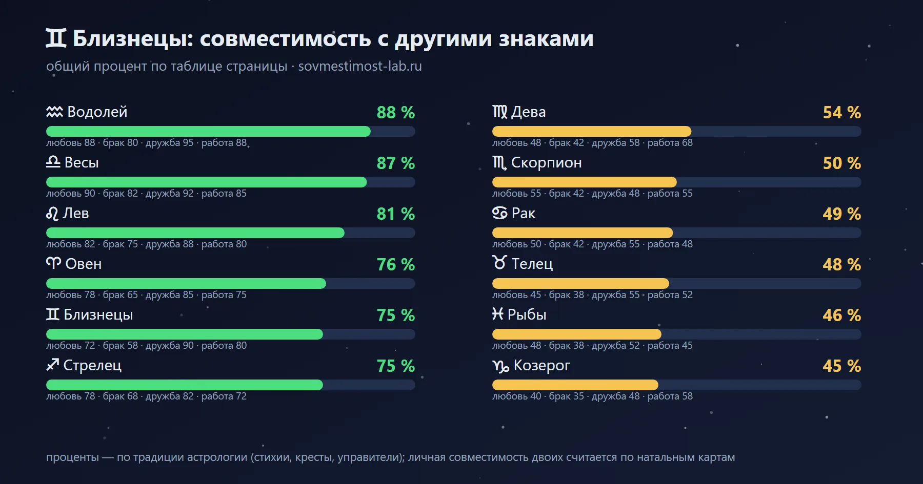 С кем совместим Близнецы: проценты с другими знаками зодиака