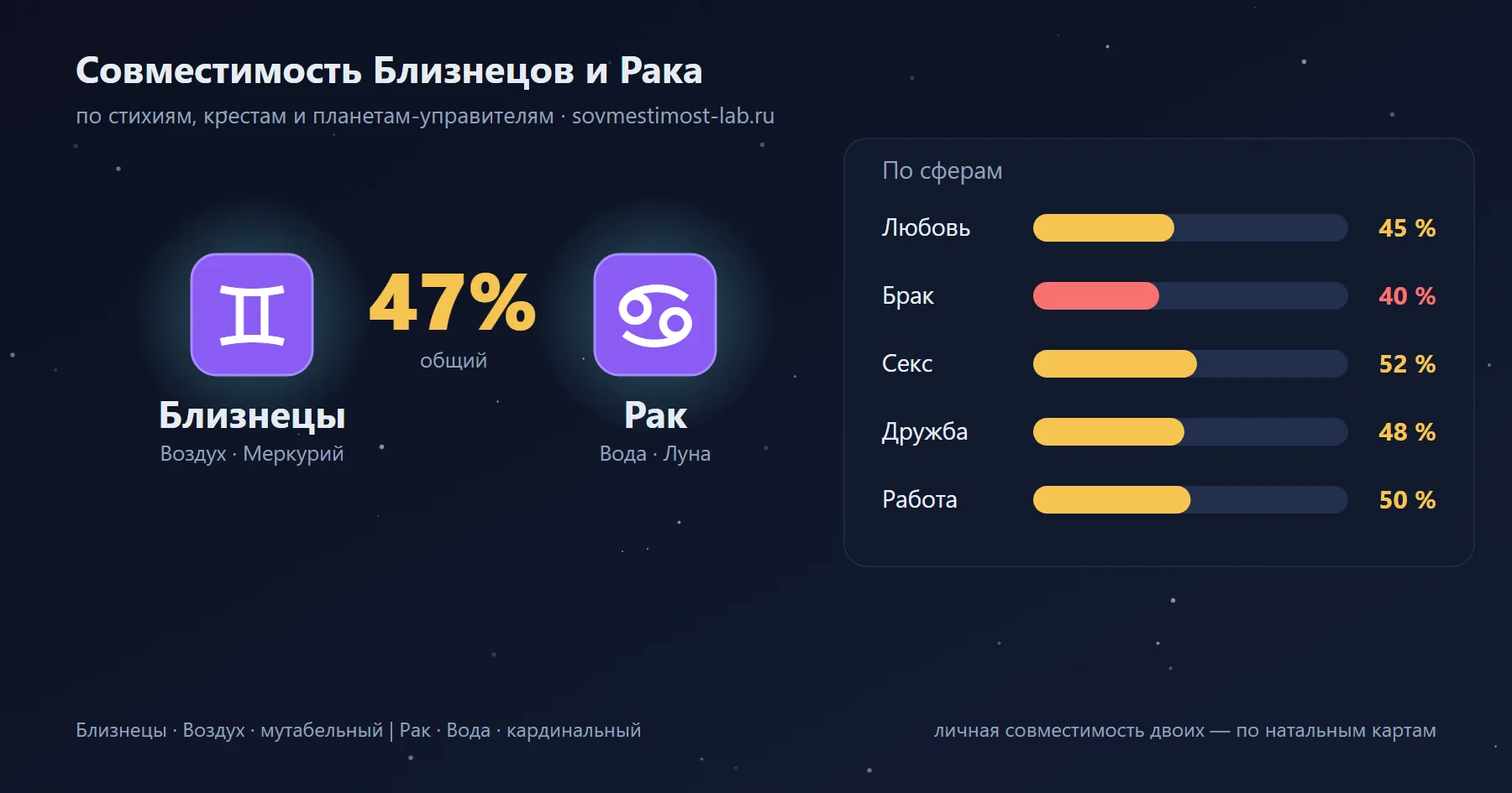 Карточка пары Близнецы и Рак: проценты совместимости по сферам