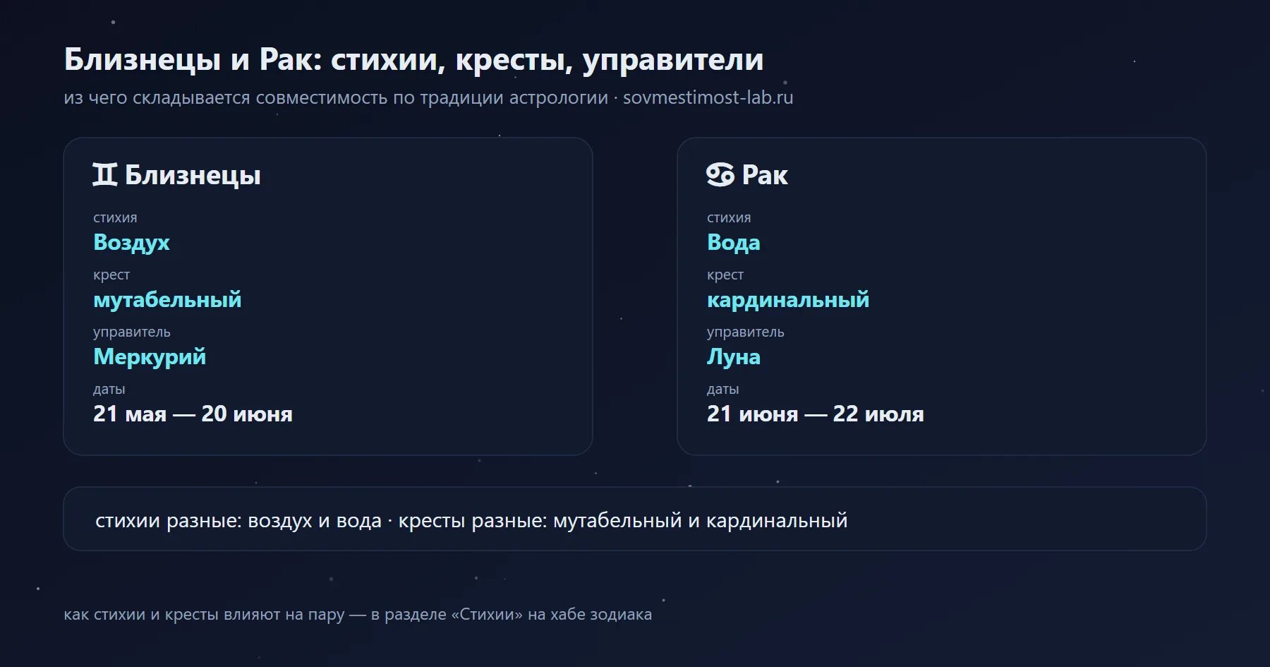 Близнецы и Рак: Воздух и Вода, мутабельный и кардинальный крест, управители Меркурий и Луна