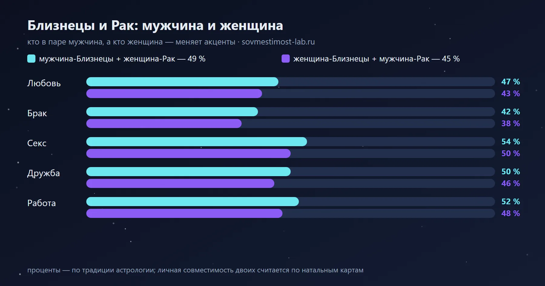 Мужчина-Близнецы и женщина-Рак — 49 %: сравнение с обратной ориентацией по сферам