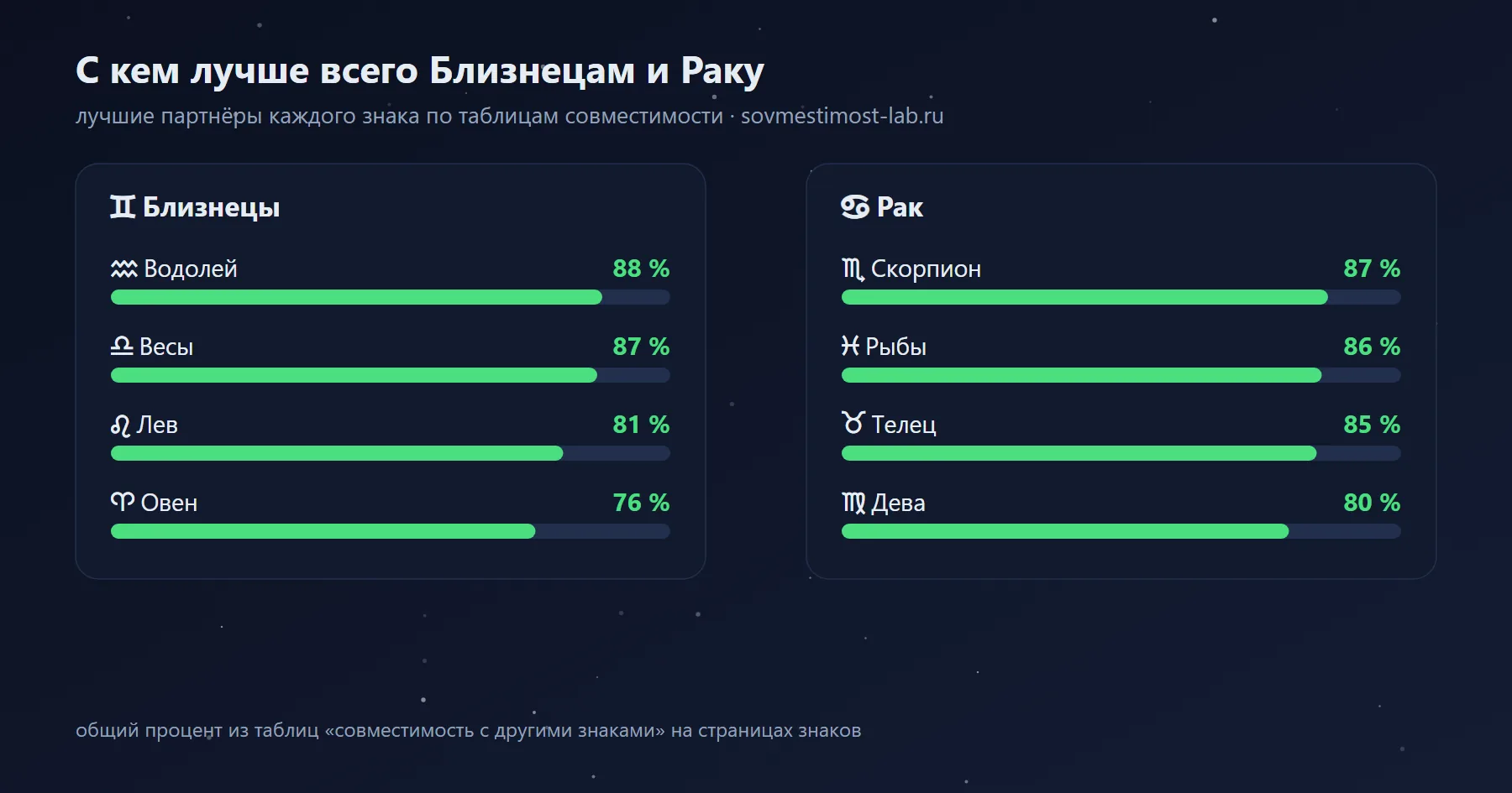 Лучшие партнёры для Близнецов и Рака среди знаков зодиака