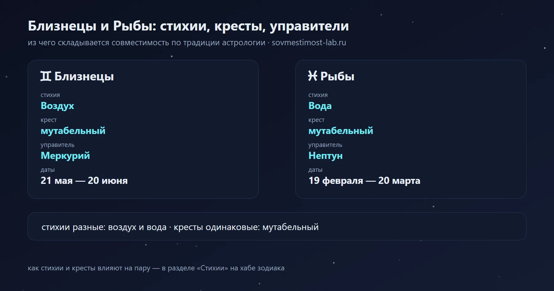 Близнецы и Рыбы: Воздух и Вода, мутабельный и мутабельный крест, управители Меркурий и Нептун