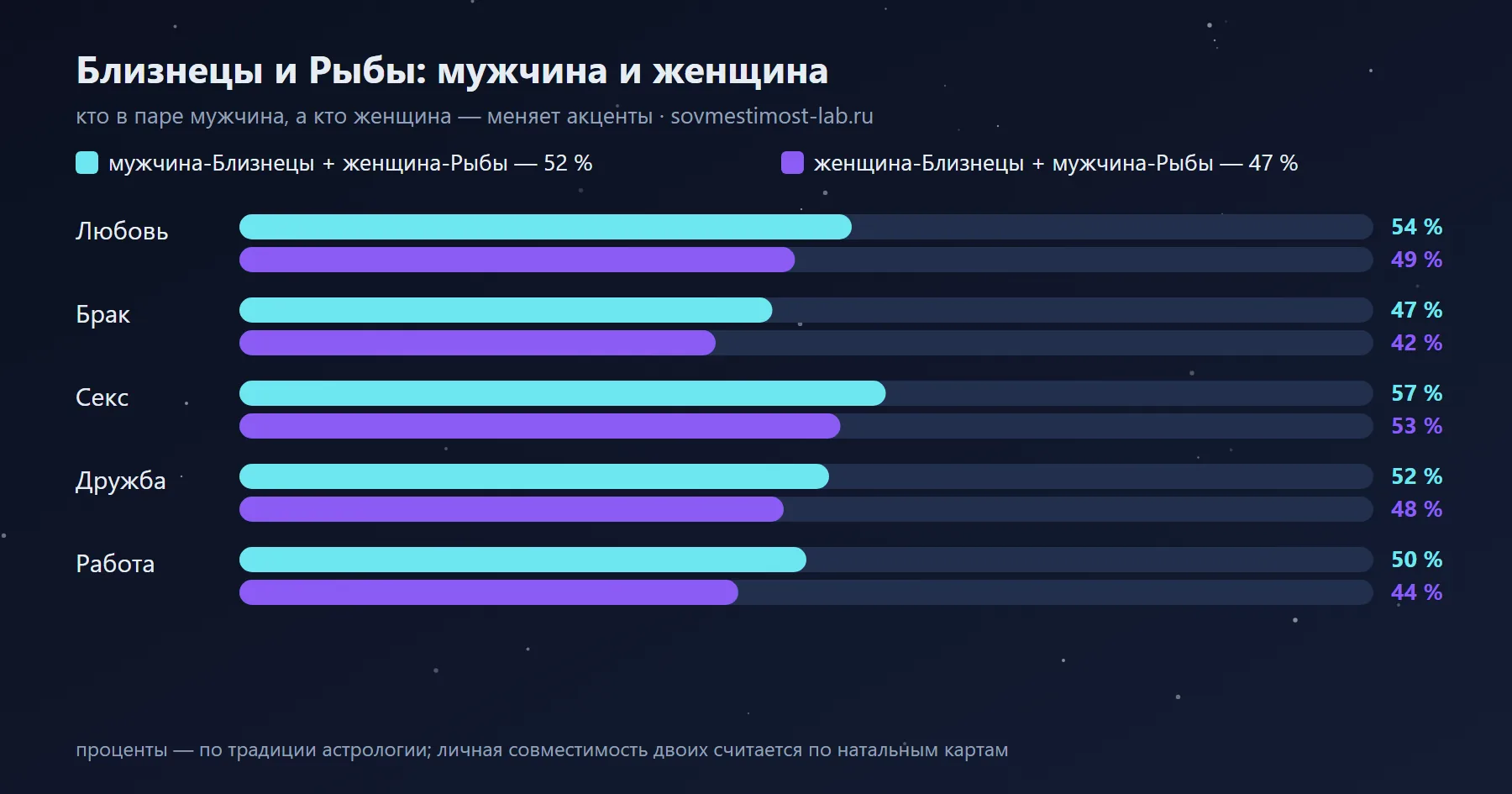 Мужчина-Близнецы и женщина-Рыбы — 52 %: сравнение с обратной ориентацией по сферам