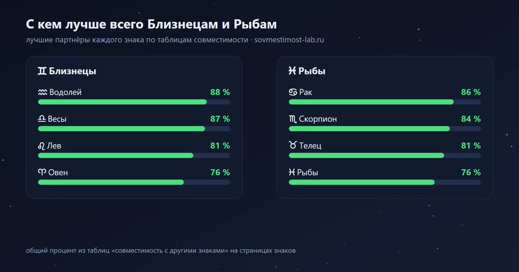 Лучшие партнёры для Близнецов и Рыб среди знаков зодиака