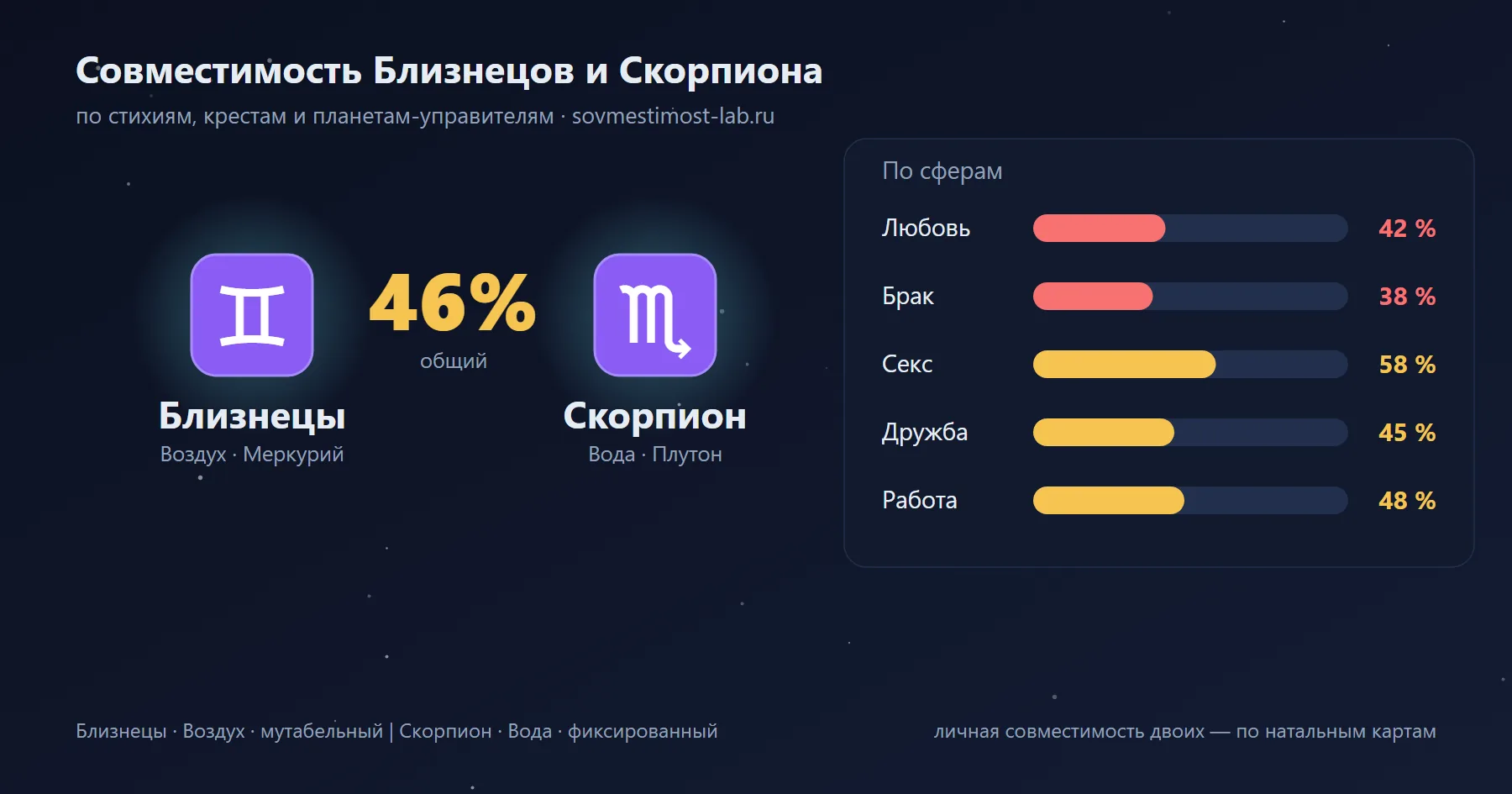 Карточка пары Близнецы и Скорпион: проценты совместимости по сферам