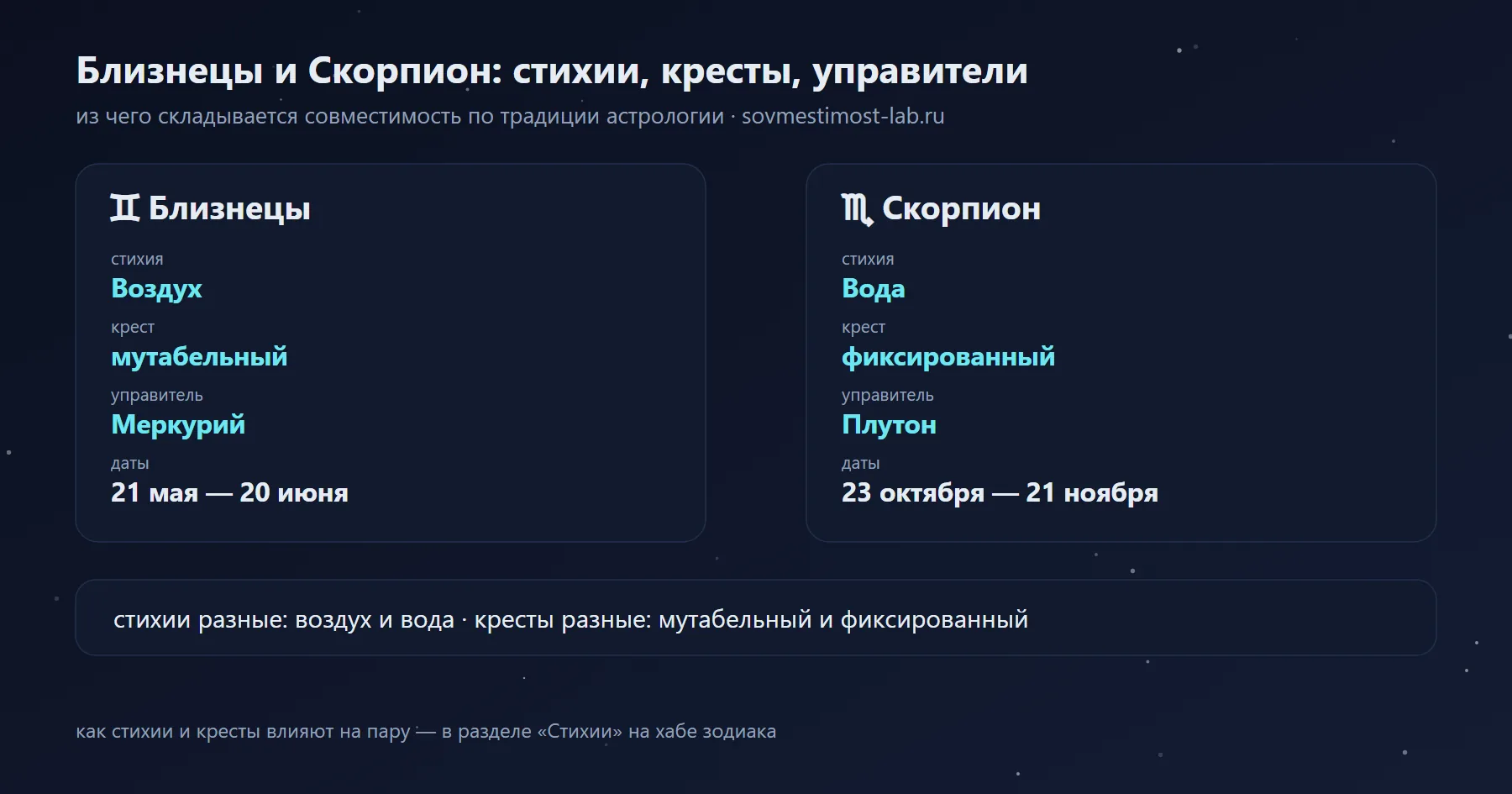Близнецы и Скорпион: Воздух и Вода, мутабельный и фиксированный крест, управители Меркурий и Плутон