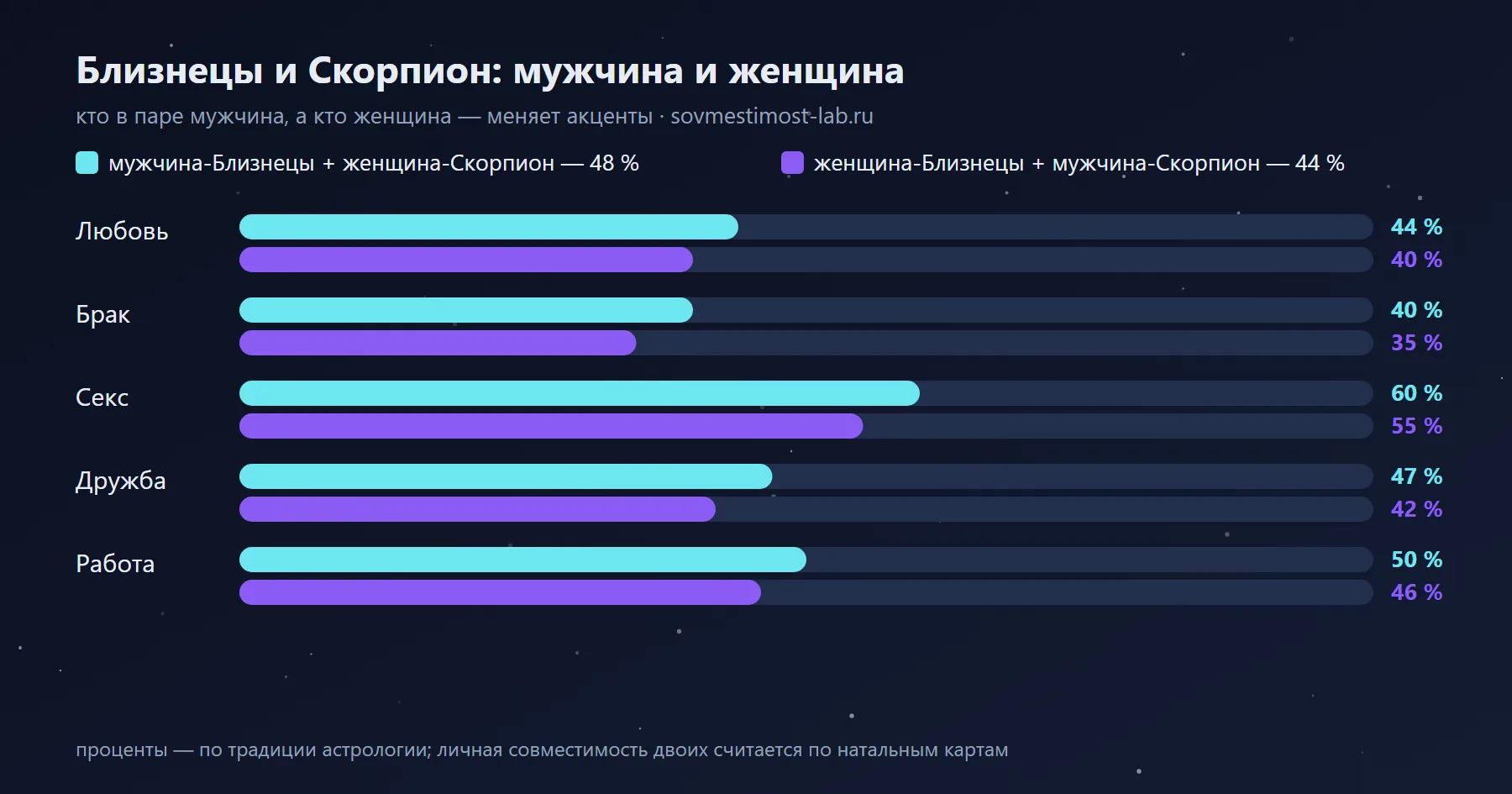 Мужчина-Близнецы и женщина-Скорпион — 48 %: сравнение с обратной ориентацией по сферам