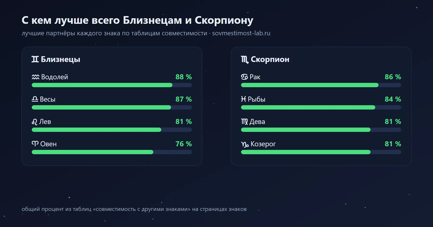 Лучшие партнёры для Близнецов и Скорпиона среди знаков зодиака