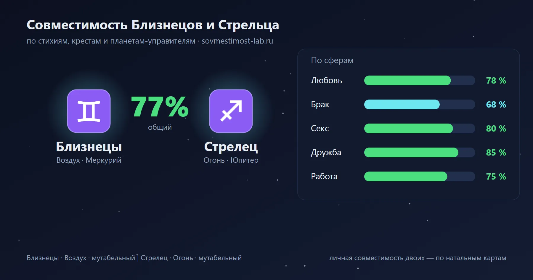 Карточка пары Близнецы и Стрелец: проценты совместимости по сферам