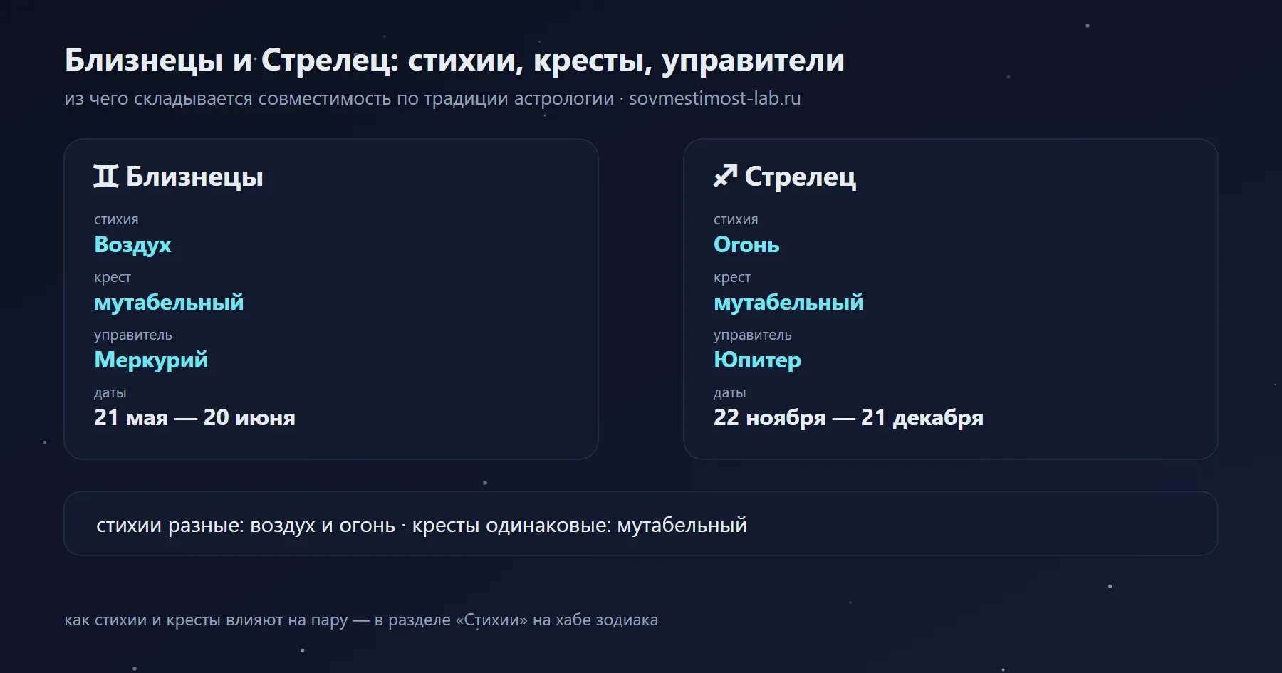 Близнецы и Стрелец: Воздух и Огонь, мутабельный и мутабельный крест, управители Меркурий и Юпитер
