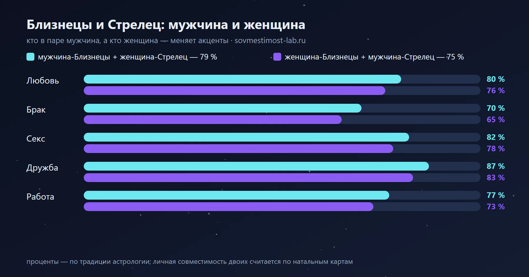 Мужчина-Близнецы и женщина-Стрелец — 79 %: сравнение с обратной ориентацией по сферам