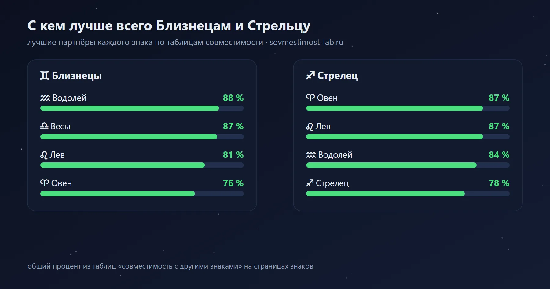 Лучшие партнёры для Близнецов и Стрельца среди знаков зодиака