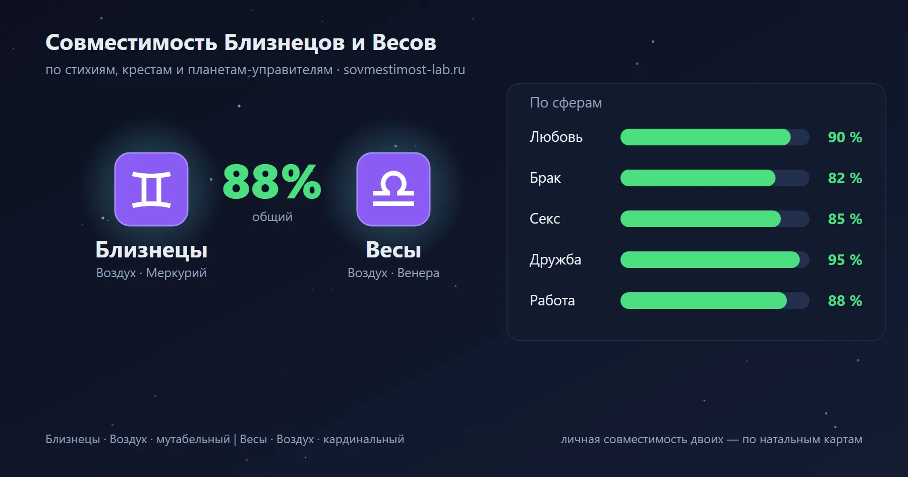 Карточка пары Близнецы и Весы: проценты совместимости по сферам