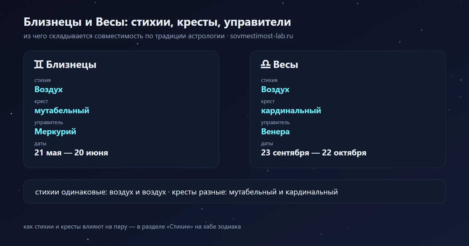 Близнецы и Весы: Воздух и Воздух, мутабельный и кардинальный крест, управители Меркурий и Венера
