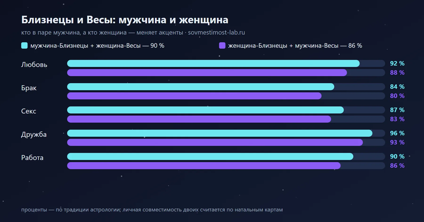 Мужчина-Близнецы и женщина-Весы — 90 %: сравнение с обратной ориентацией по сферам