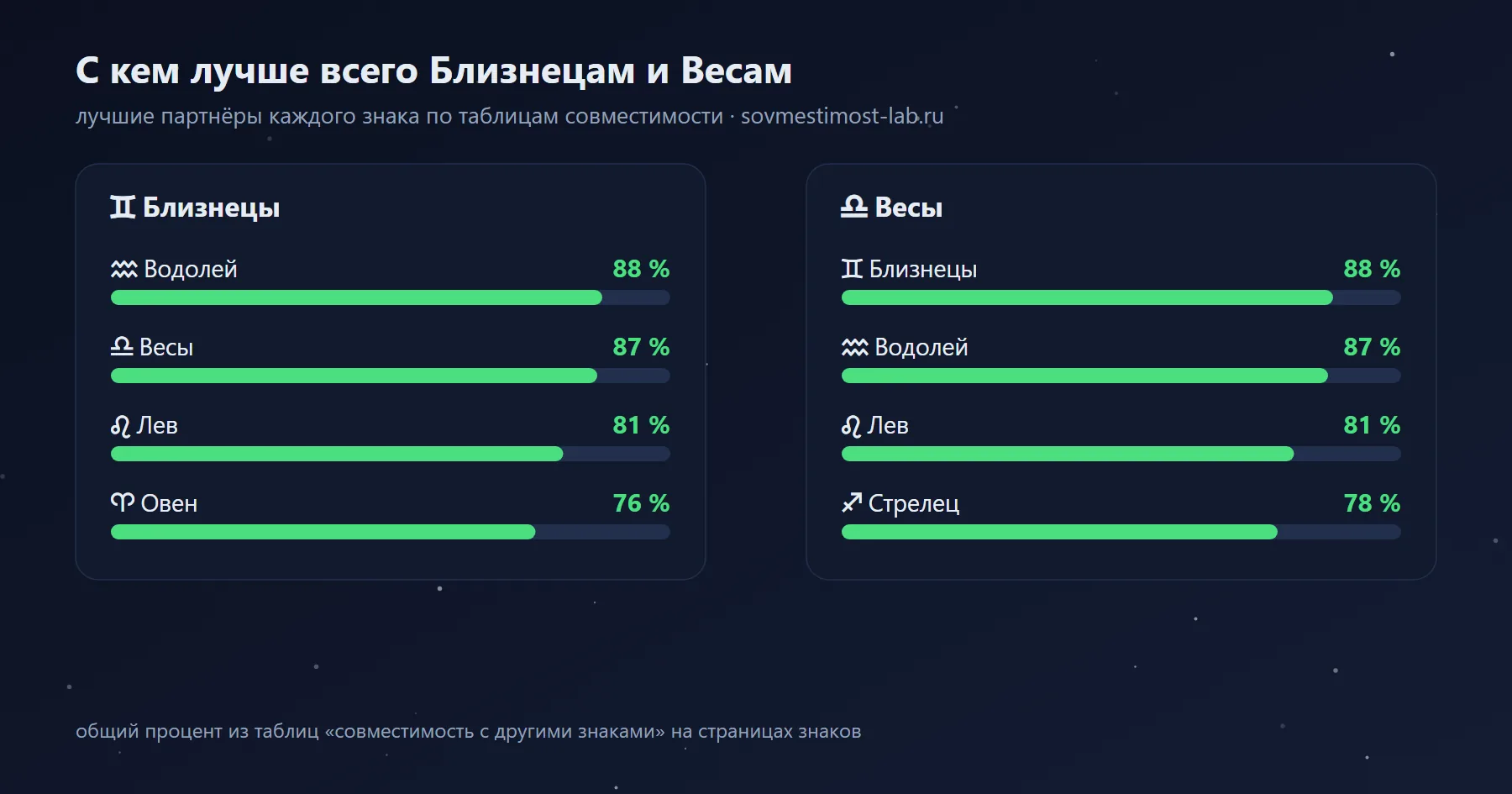 Лучшие партнёры для Близнецов и Весов среди знаков зодиака